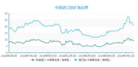 2019年9月下期國際航運市場評述