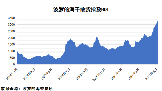 2021年5月上期國(guó)際航運(yùn)市場(chǎng)評(píng)述