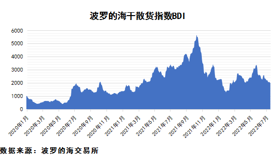 2022年7月下期國(guó)際航運(yùn)市場(chǎng)評(píng)述